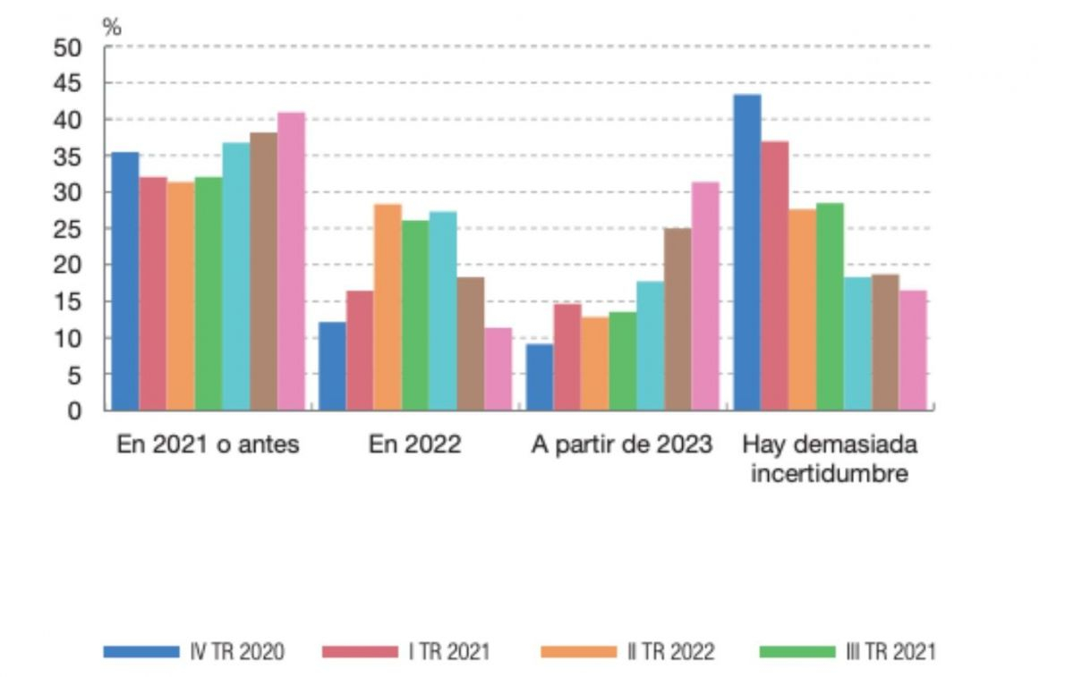 Gráfico del Banco de España sobre la recuperación de las empresas /BDE