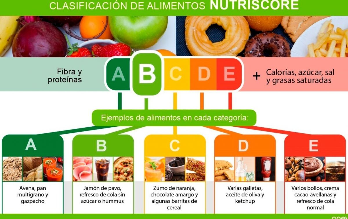 La clasificación de los alimentos según NutriScore / EP