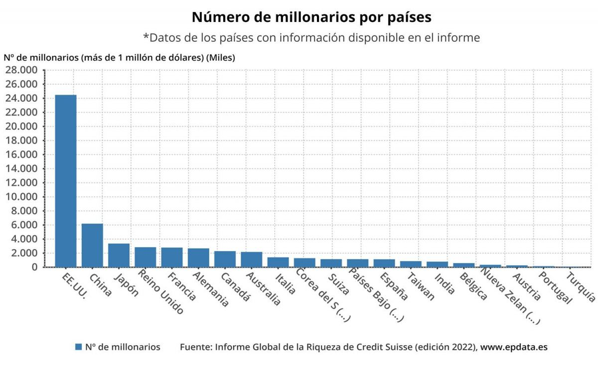 Millonarios por paises / EP