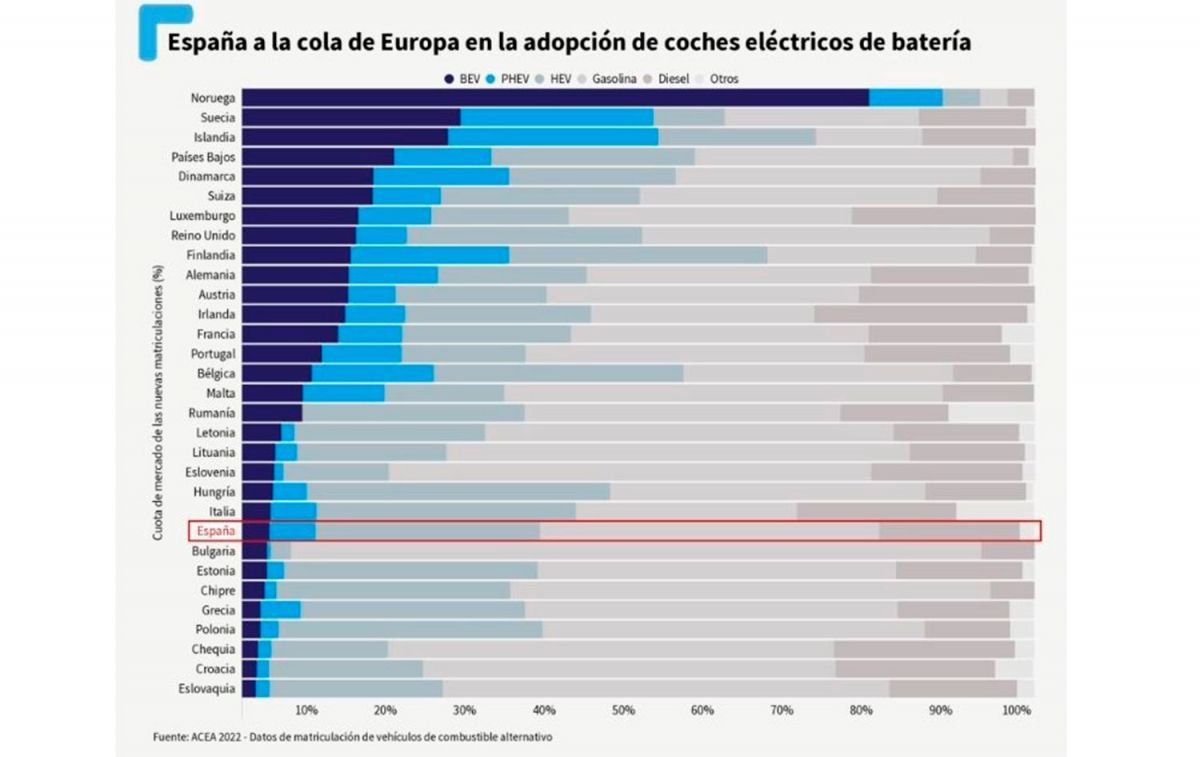 Gráfico que refleja cómo España se sitúa a la cola de Europa en cuanto a la adopción del vehículo eléctrico / T&E - EP