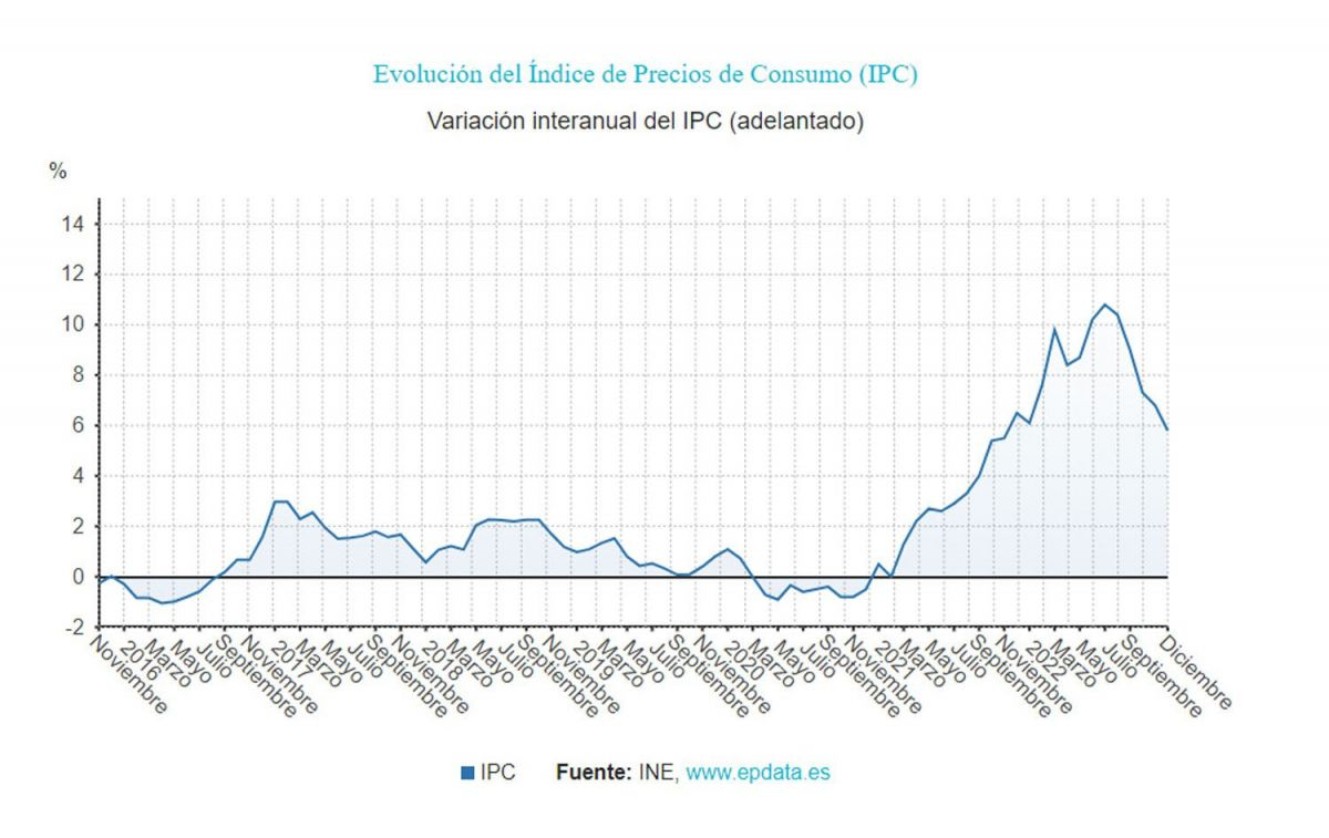 La evolución del Índice de Precios de Consumo (IPC) / EP
