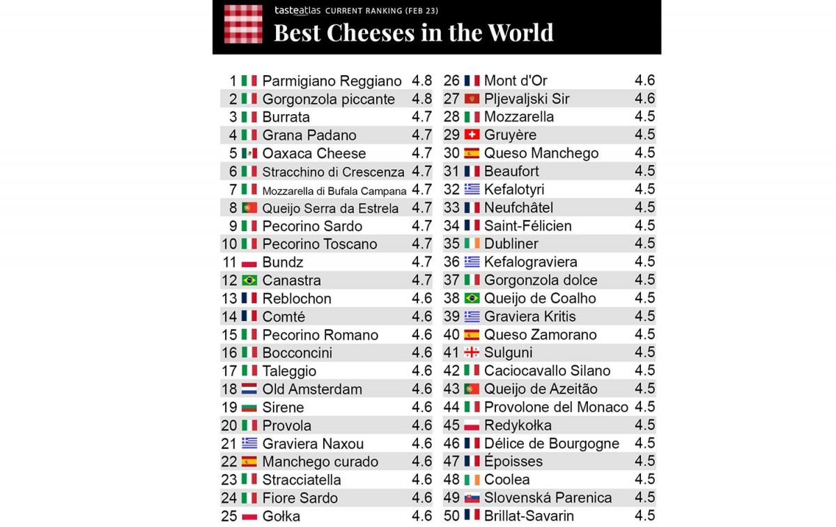 Ranking de mejores quesos / TASTEATLAS