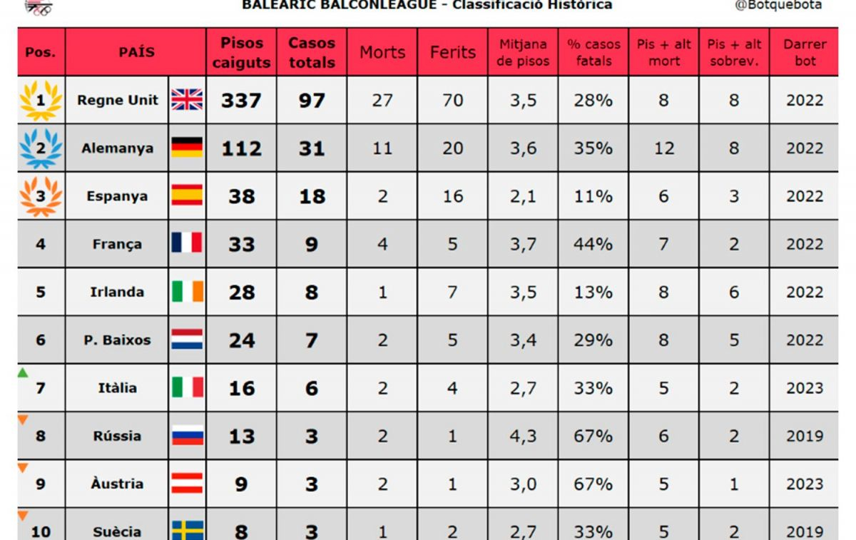 El ranking de la Federación Balear de Balconing - TWITTER - @Botquebota