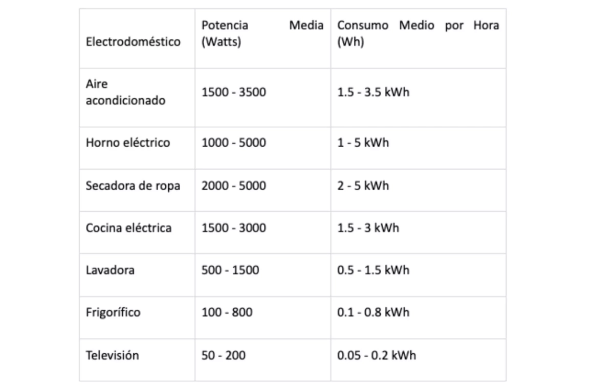 Tabla con los consumos de energía de los electrodomésticos más cotidianos de una vivienda   Sunalize