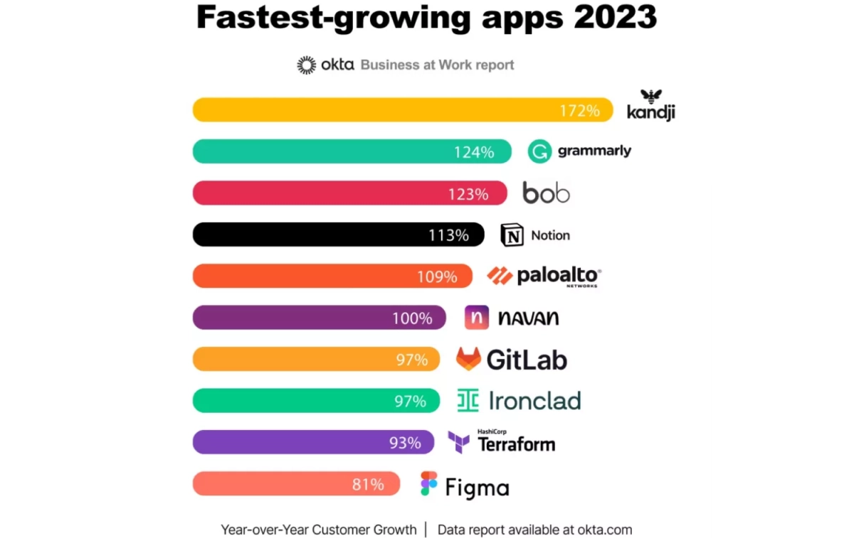 Las 10 apps que más han crecido en usuarios en 2023 / ARTIFACT