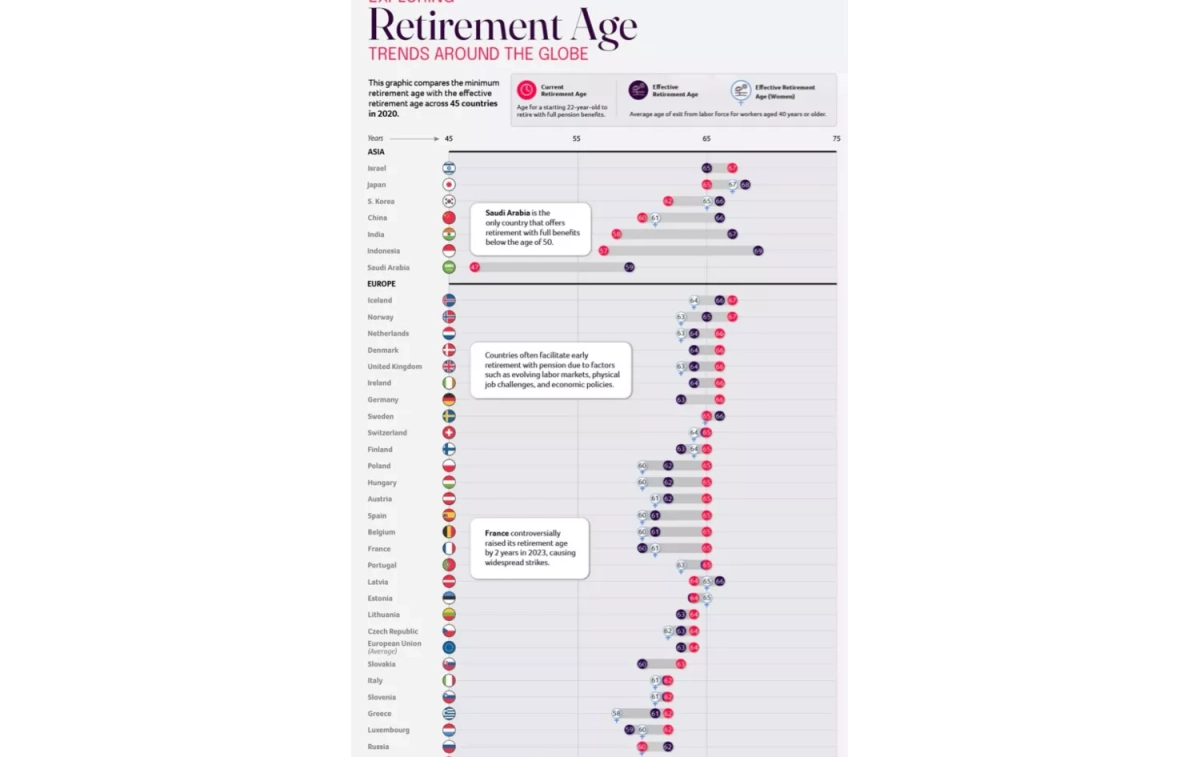 Gráfico con las edades mínimas de jubilación de cada país / ARTIFACT
