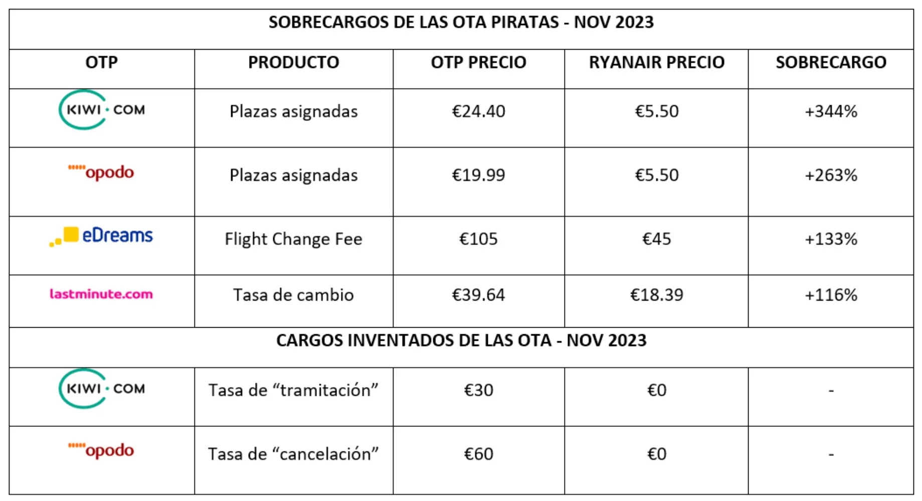 Sobrecargos que aplican las OTA según Ryanair / RYANAIR