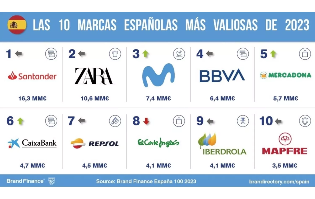Las diez marcas españolas más valiosas de 2023 / BRAND FINANCE