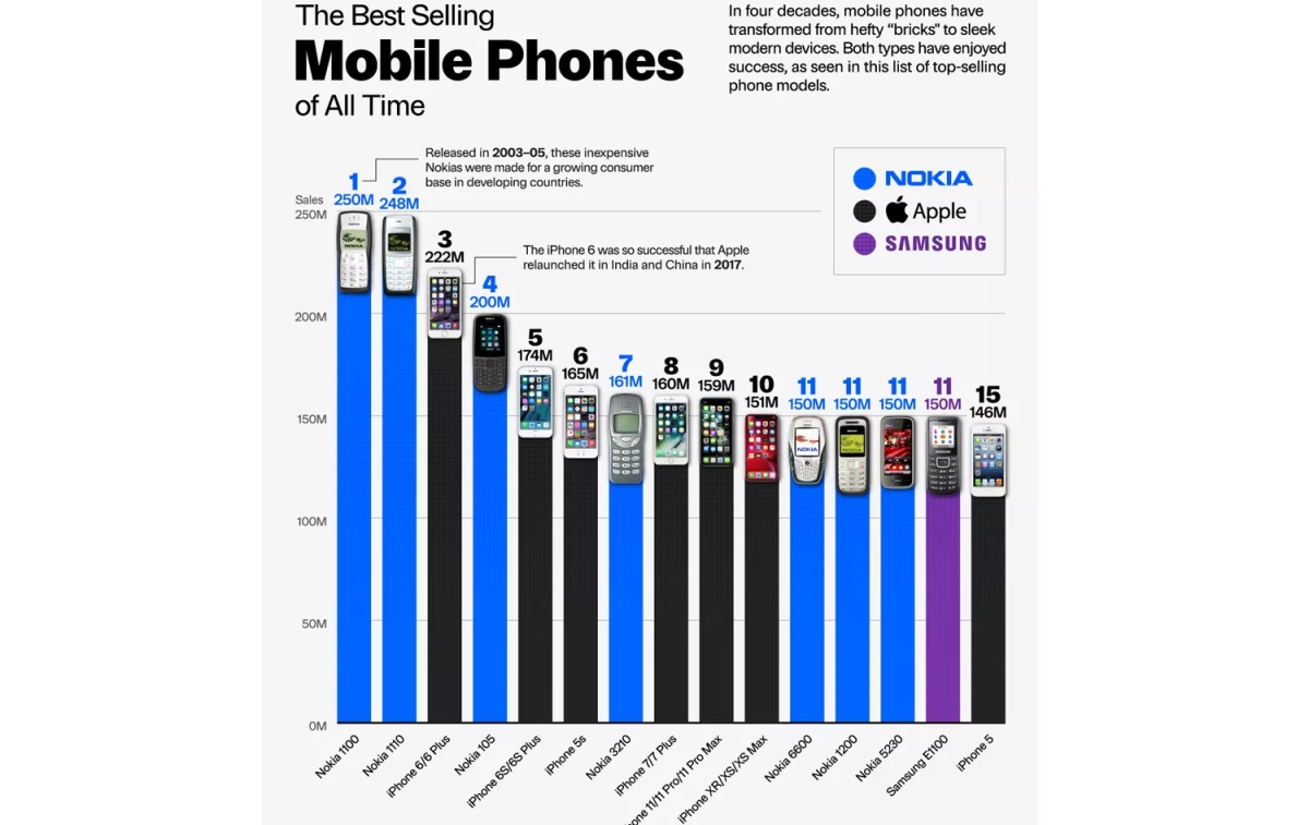 Los teléfonos móviles más vendidos de todos los tiempos / VISUAL CAPITALIST - YAHOO FINANCE