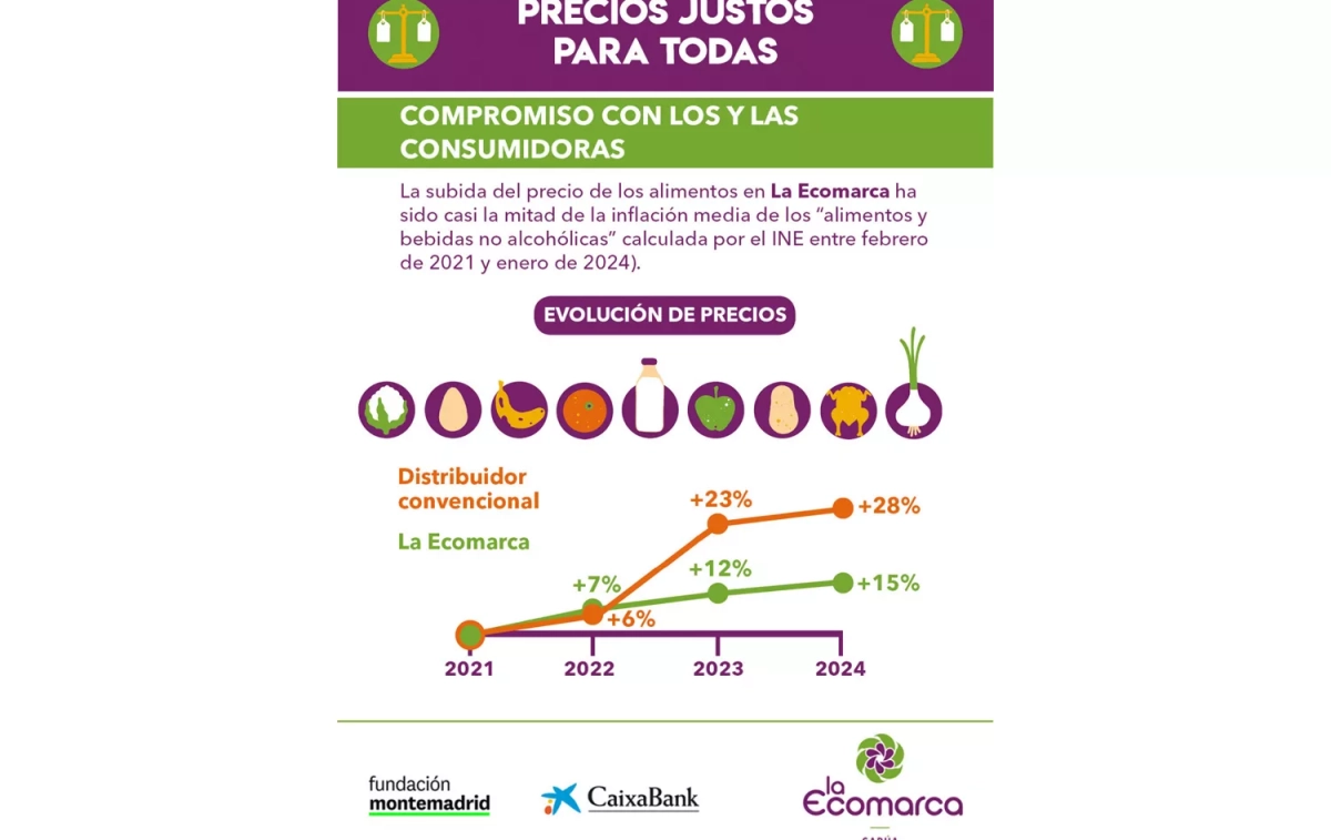 Infografía de la evolución de los precios de los distribuidores convencionales y de La Ecomarca Infografía de la evolución de los precios de los distribuidores convencionales y de La Ecomarca