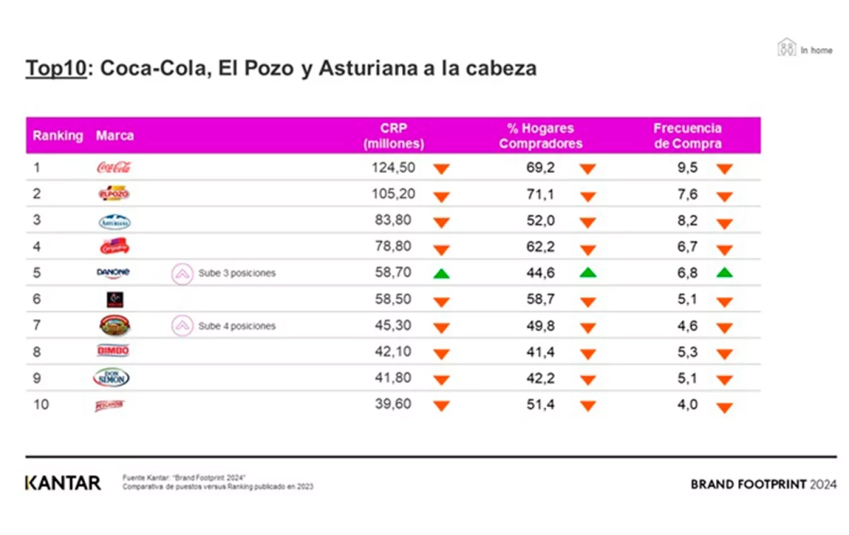 El ranking de Kantar / KANTAR El ranking de Kantar / KANTAR