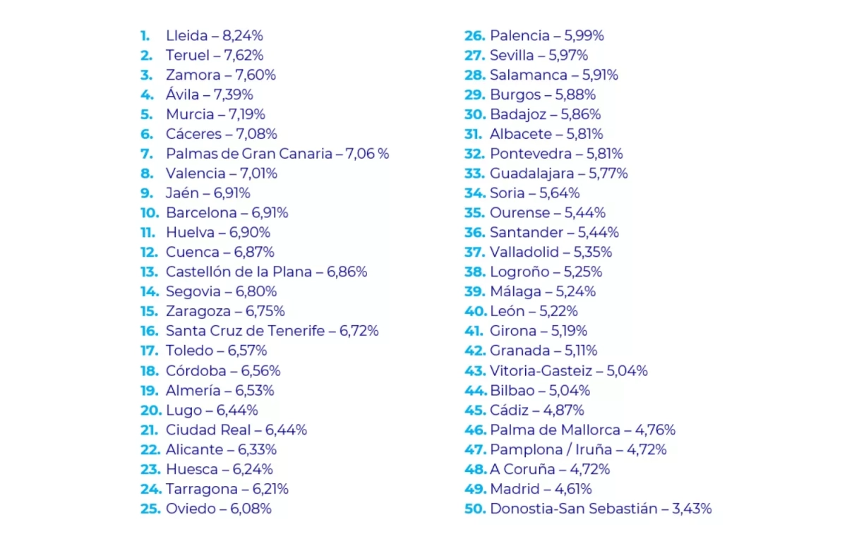 El ranking de Pisos.com PISOS.COM El ranking de Pisos.com PISOS.COM