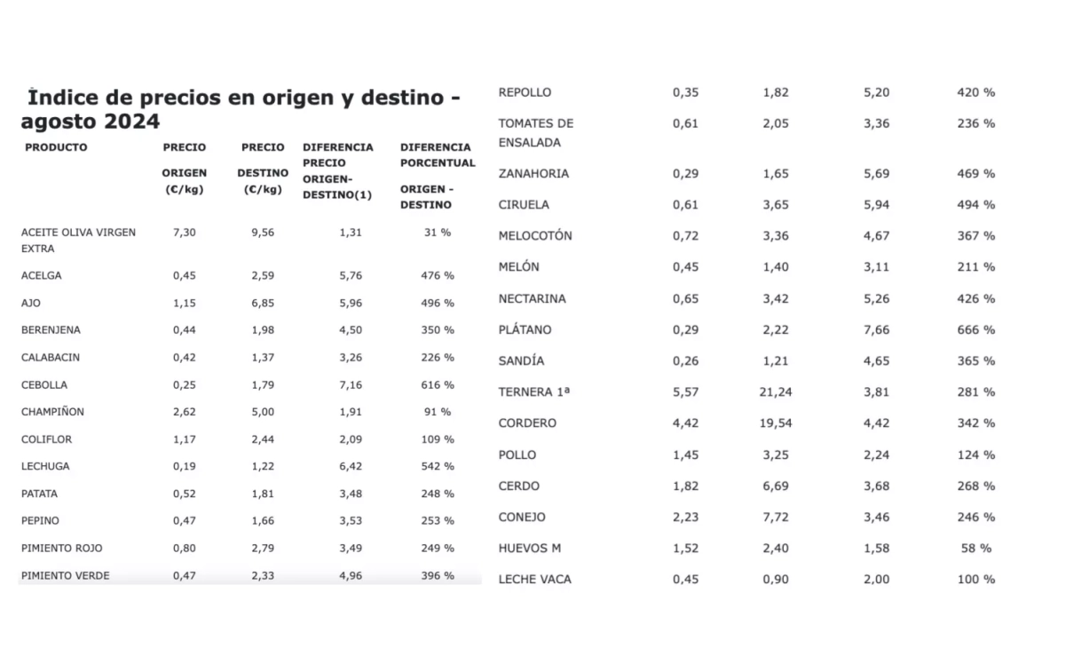 Índice de precios en origen y destino EFEAGRO Índice de precios en origen y destino EFEAGRO