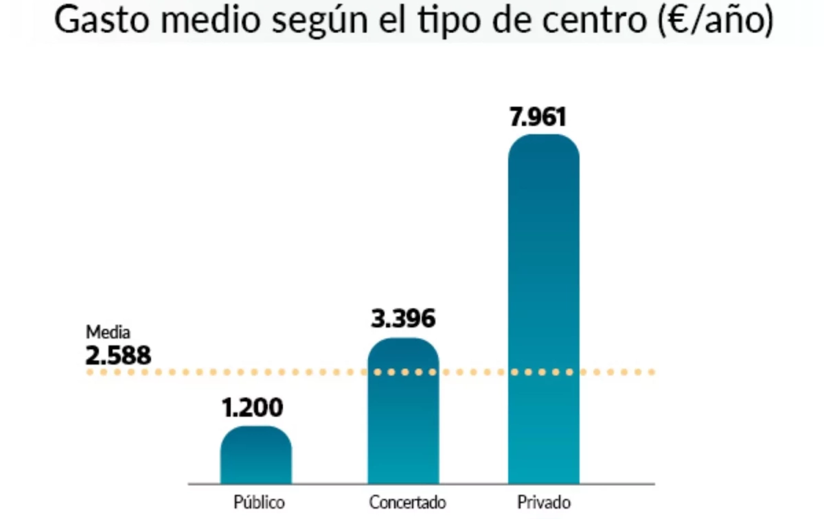 El gasto medio según el tipo de centro OCU El gasto medio según el tipo de centro OCU