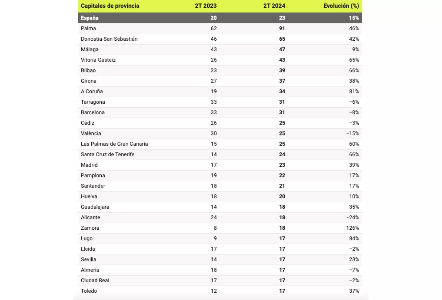 Ciudades más demandadas para alquilar habitaciones / IDEALISTA Ciudades más demandadas para alquilar habitaciones / IDEALISTA