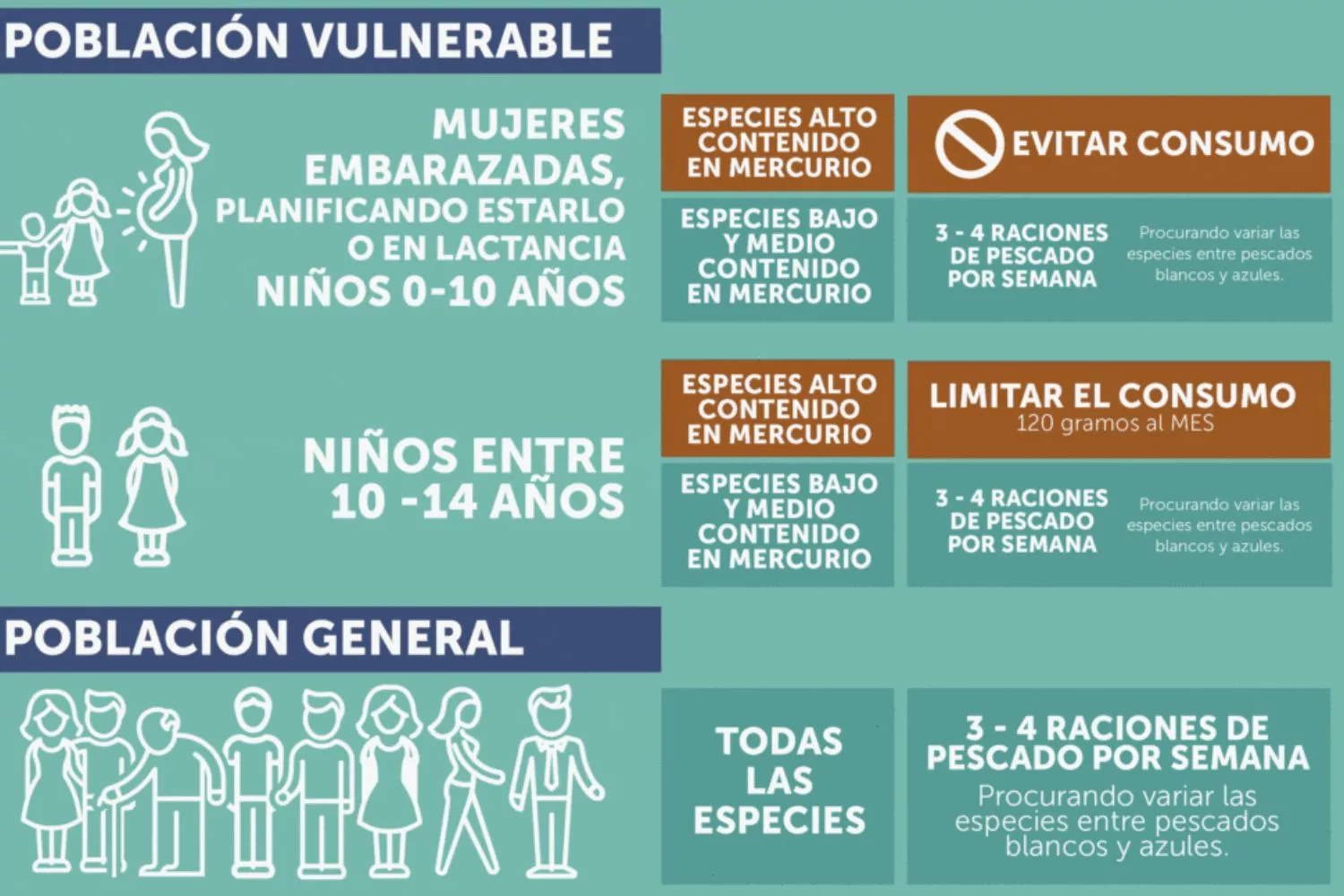Recomendaciones de consumo de pescado / AESAN Recomendaciones de consumo de pescado / AESAN