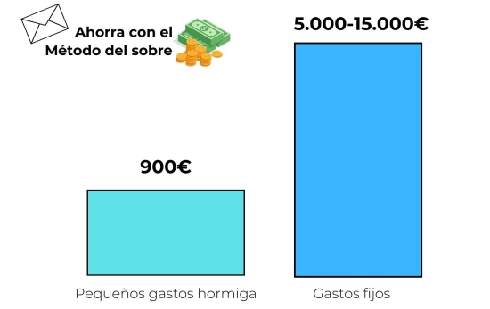 Cómo ahorrar hasta 15.000 euros con el método sobre / Montaje CG Cómo ahorrar hasta 15.000 euros con el método sobre / Montaje CG