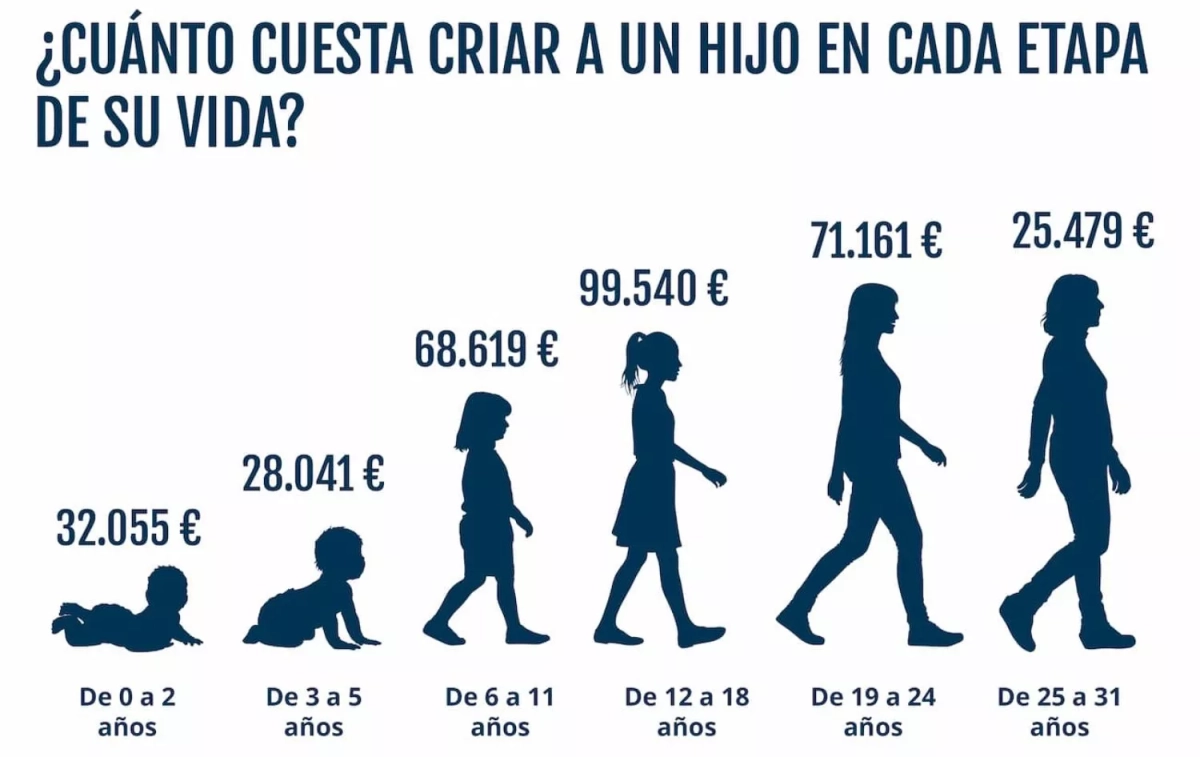 Coste de la crianza por edades RAISIN Coste de la crianza por edades RAISIN