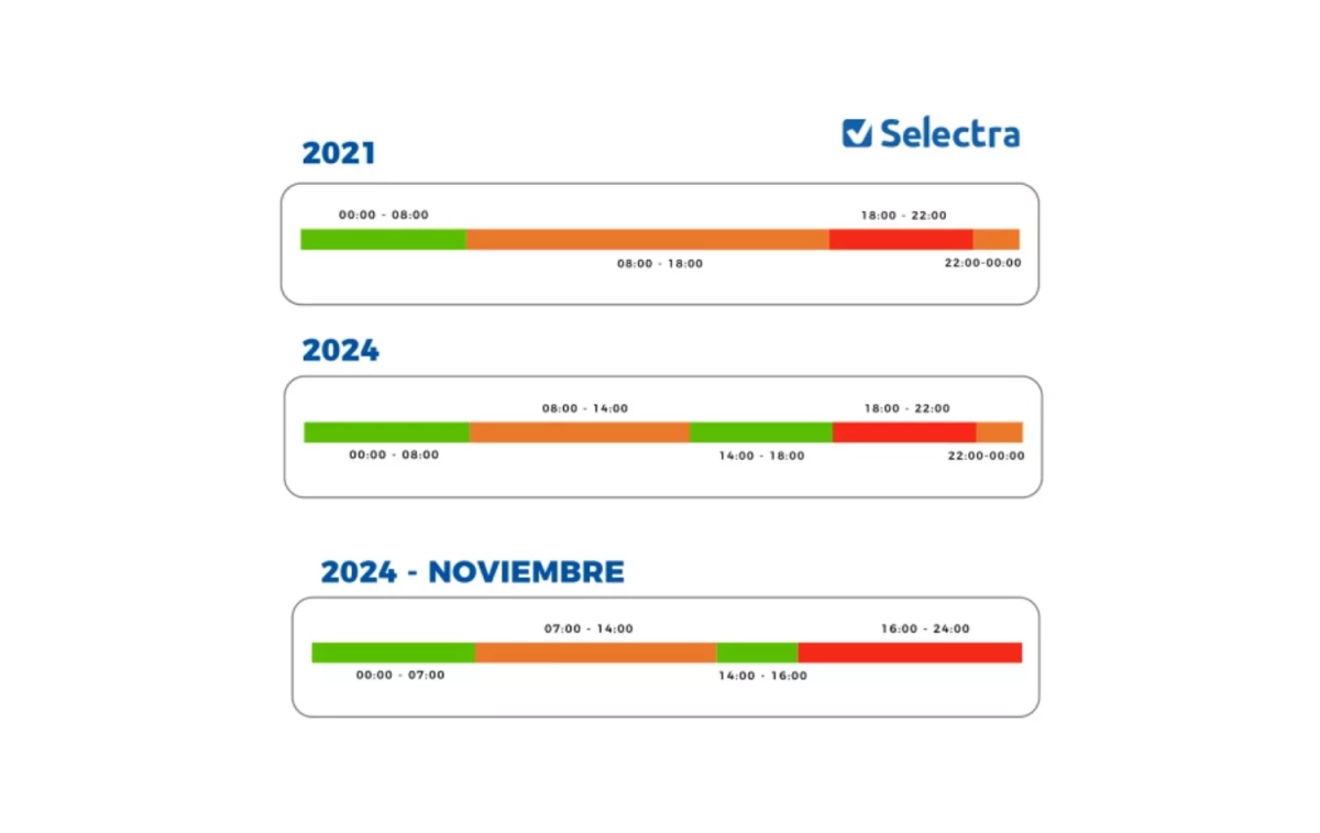 el semáforo de precios se parece bastante al que teníamos en el 2021 SELECTRA el semáforo de precios se parece bastante al que teníamos en el 2021 SELECTRA