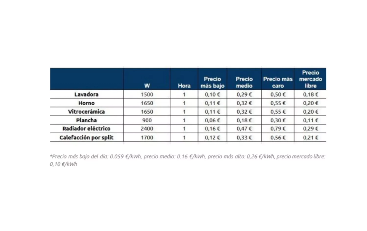 coste por una hora de uso de los electrodomésticos, según el tramo horario o tarifa que se utilice coste por una hora de uso de los electrodomésticos, según el tramo horario o tarifa que se utilice