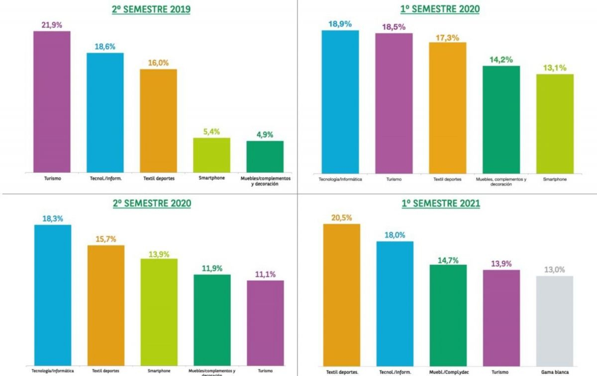 Los cinco sectores con más intención de compra en los últimos semestres / OBSERVATORIO CETELEM