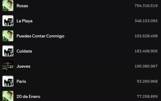 Número de escuchas en Spotify de los temas de La Oreja de Van Gogh/ SPOTIFY.COM Número de escuchas en Spotify de los temas de La Oreja de Van Gogh/ SPOTIFY.COM