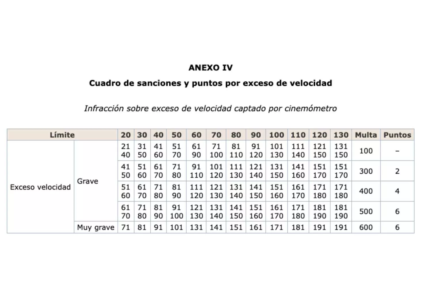 Cuadro de sanciones y puntos por exceso de velocidad / BOE Cuadro de sanciones y puntos por exceso de velocidad / BOE