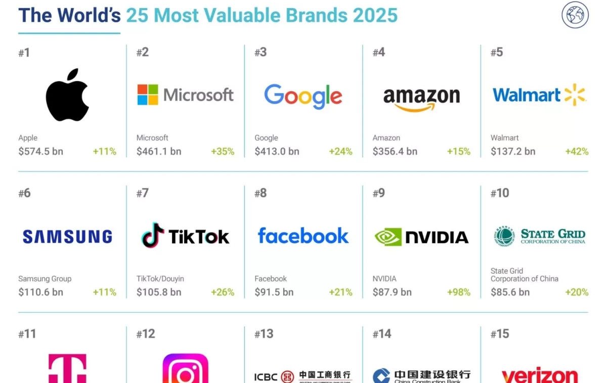 Las marcas más valiosas del mundo Brand Finance Global 500 Las marcas más valiosas del mundo Brand Finance Global 500