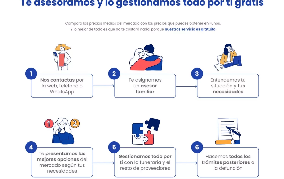 Los pasos a seguir en la página web de Funos Los pasos a seguir en la página web de Funos