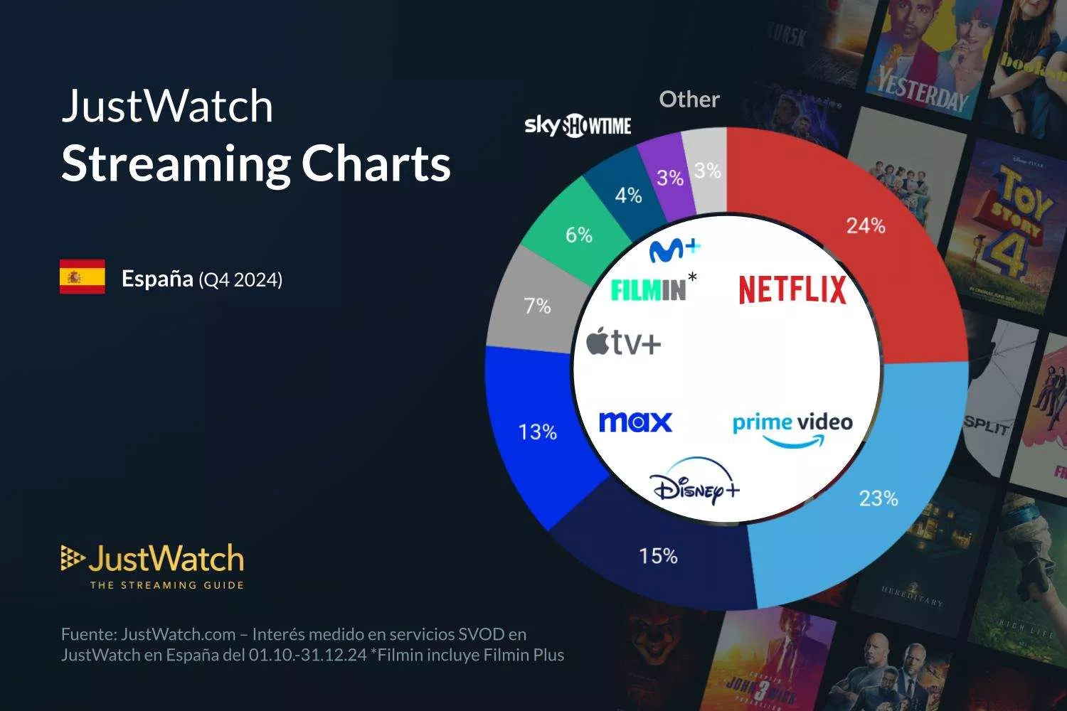 Clasificación de las plataformas de 'streaming' por cuota de mercado / JUSTWATCH
