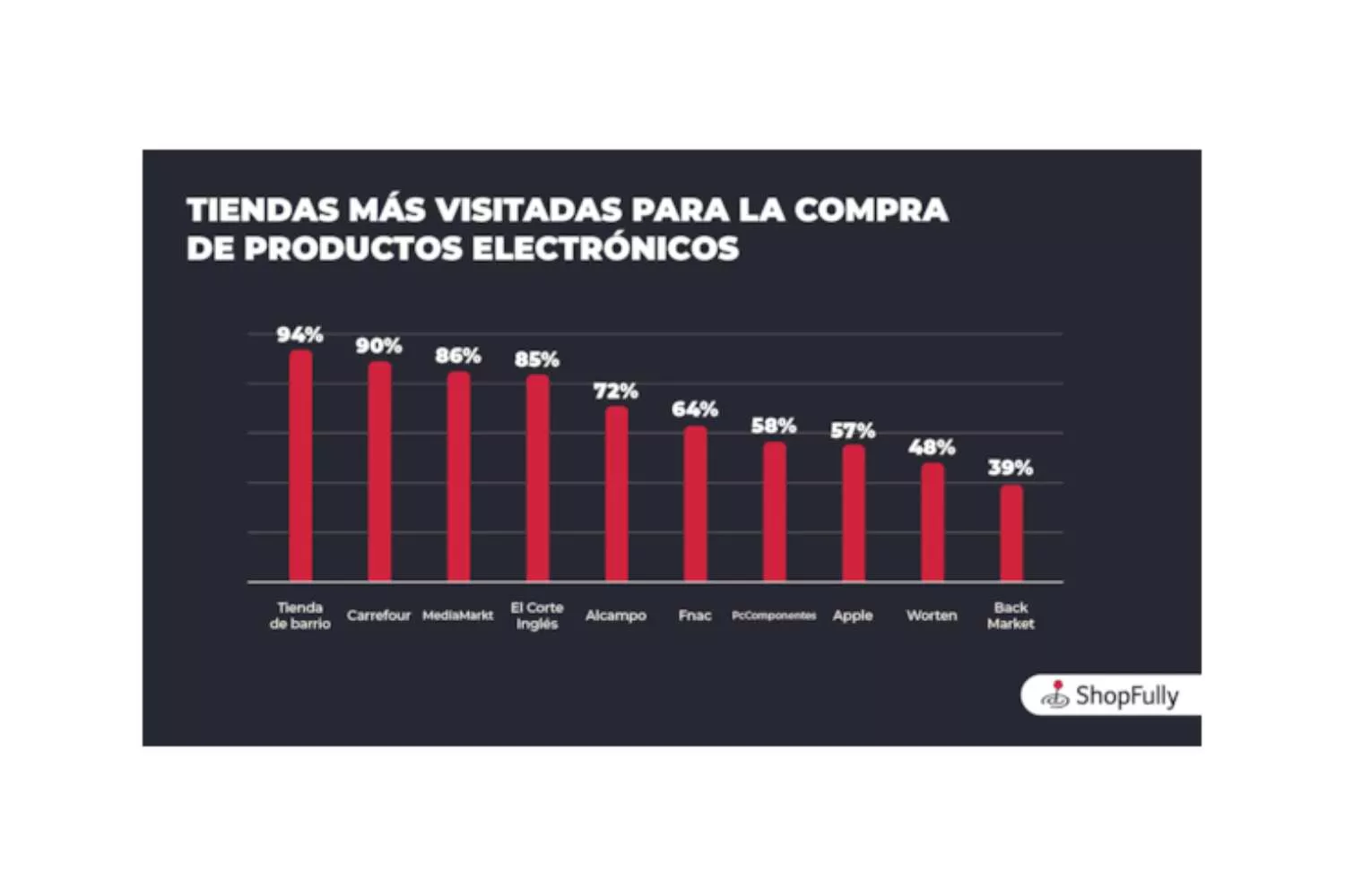 Las tiendas favoritas de los españoles para comprar tecnología / SHOPFULLY Las tiendas favoritas de los españoles para comprar tecnología / SHOPFULLY