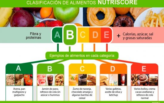 Explicación de las categorías de Nutriscore con productos de supermercado / EP Explicación de las categorías de Nutriscore con productos de supermercado / EP