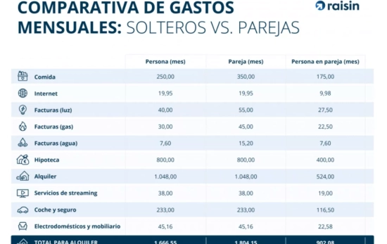 Comparativa de gastos según un estudio/ RAISIN.ES Comparativa de gastos según un estudio/ RAISIN.ES