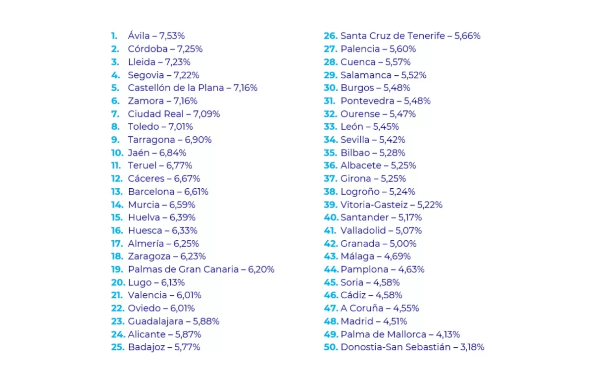 El ranking de pisos.com El ranking de pisos.com