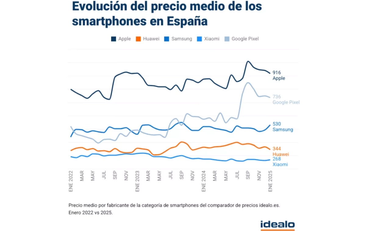 La evolución del precio medio de los smartphones en España IDEALO La evolución del precio medio de los smartphones en España IDEALO