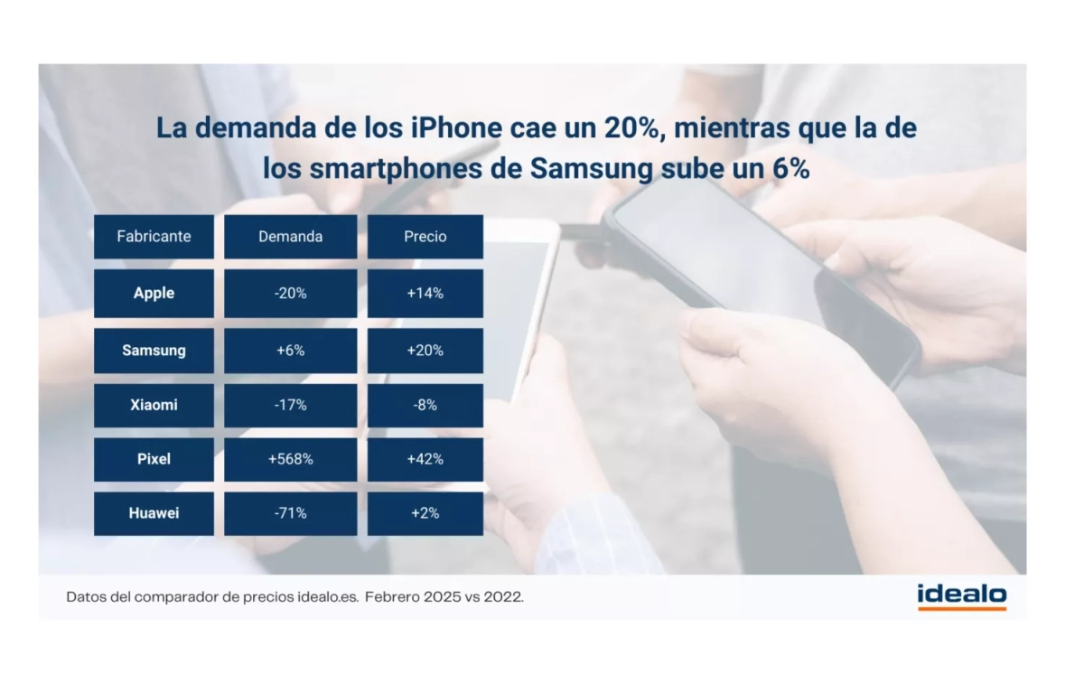 La demanda de los iPhone cae un 20% IDEALO La demanda de los iPhone cae un 20% IDEALO