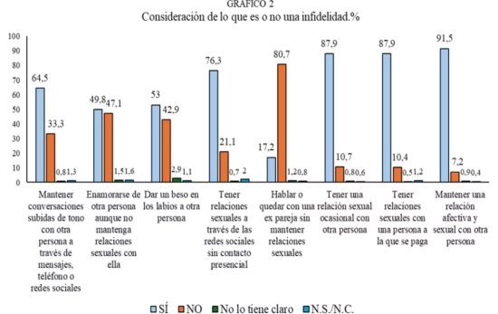 Estudio sobre infidelidad en España 2025 del Centro de Investigaciones Sociológicas (CIS) /CIS Estudio sobre infidelidad en España 2025 del Centro de Investigaciones Sociológicas (CIS) /CIS