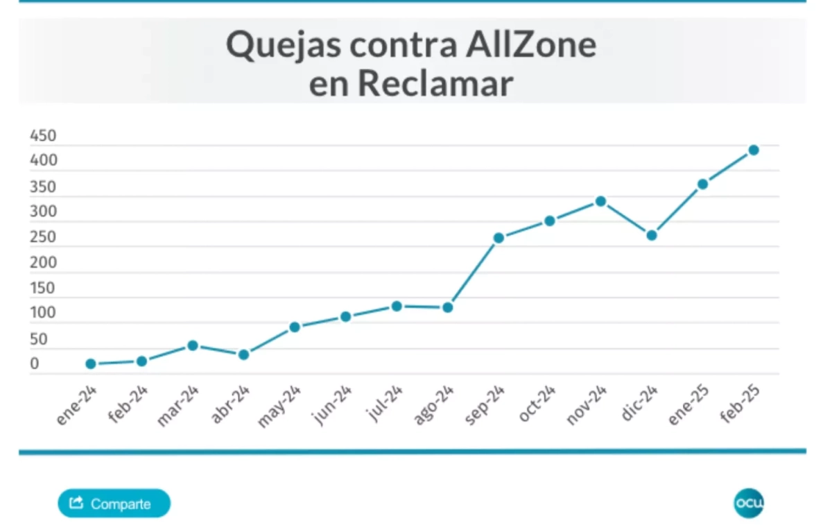Quejas contra AllZone / OCU Quejas contra AllZone / OCU