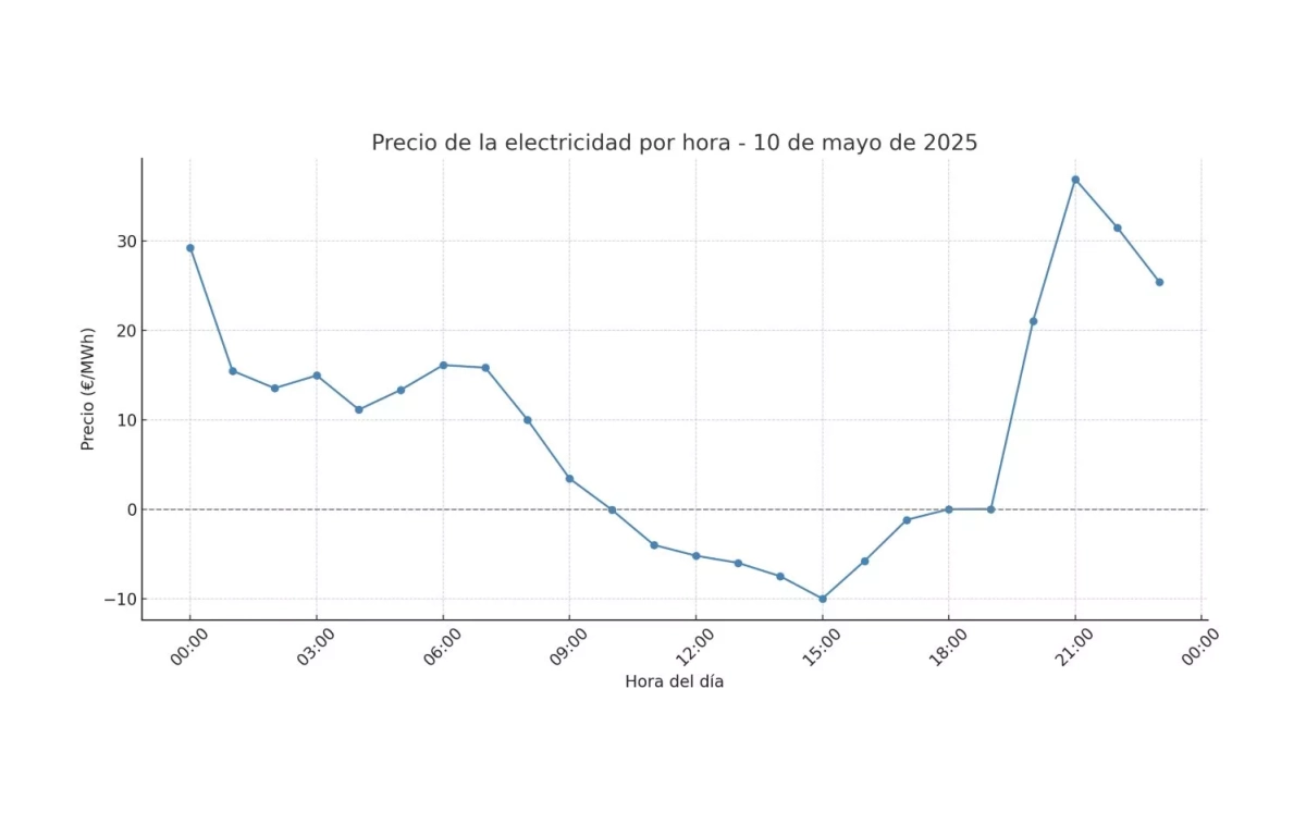 Precio de la electricidad por hora CG Precio de la electricidad por hora CG