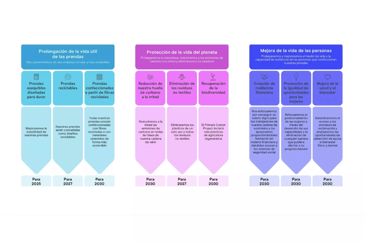 Objetivos del programa Primark Cares / PRIMARK Objetivos del programa Primark Cares / PRIMARK
