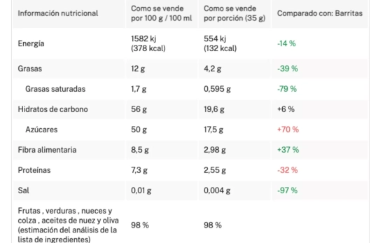 La información nutricional de las barritas de Aldi OPEN FOOD FACTS La información nutricional de las barritas de Aldi OPEN FOOD FACTS