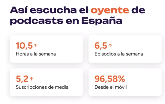Datos de estudio de oyente de pódcast/ iVoox