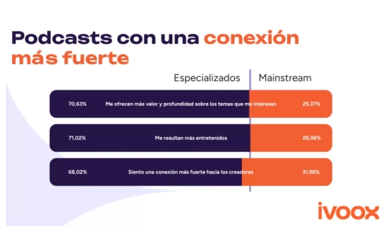 Datos del estudio de pódcast/ iVoox
