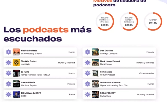 Los pódcast más escuchados/ iVoox