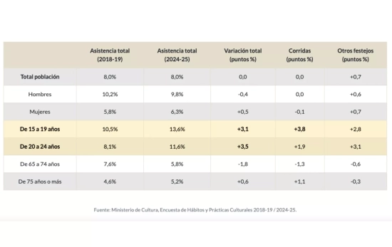 Tabla de asistencia a espectáculos taurinos / MINISTERIO DE CULTURA