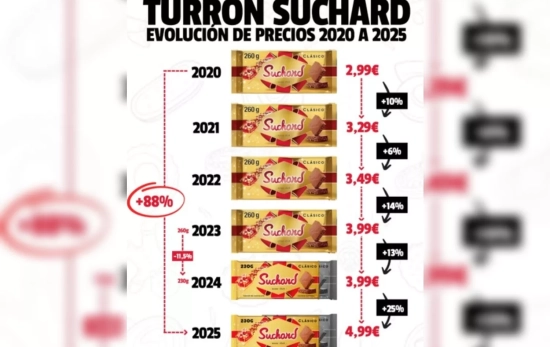 Evolución del precio de Suchard en los últimos cinco años / FITSTORE