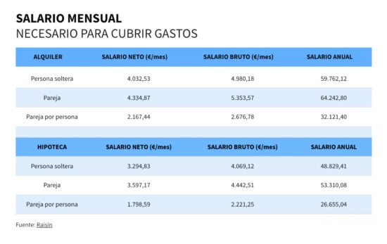 Salario mensual necesario para cubrir gastos/ Raisin