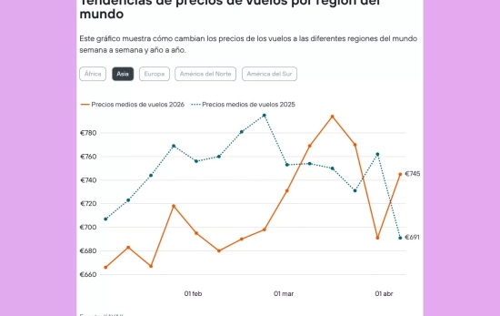 Gráfico que muestra la evolución de precios / KAYAK