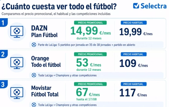 Las ofertas de Movistar, DAZN y Orange para ver la LaLiga / SELECTA Las ofertas de Movistar, DAZN y Orange para ver la LaLiga / SELECTA