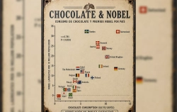 Chocolate, premios Nobel y otras trampas de la ciencia mal interpretada